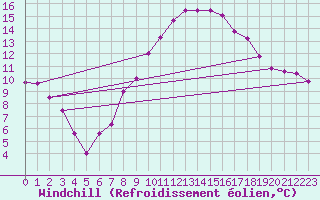 Courbe du refroidissement olien pour Kikinda
