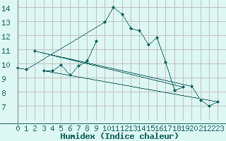 Courbe de l'humidex pour Ble - Binningen (Sw)