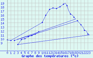 Courbe de tempratures pour Wittering