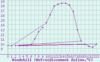 Courbe du refroidissement olien pour Buchs / Aarau