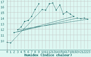 Courbe de l'humidex pour Dunkeswell Aerodrome