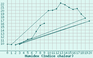 Courbe de l'humidex pour Tjotta