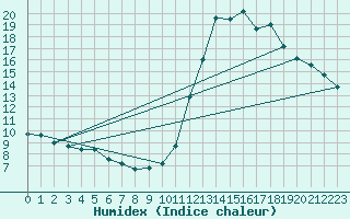 Courbe de l'humidex pour Millau (12)