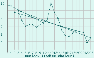 Courbe de l'humidex pour Mont-de-Marsan (40)