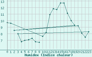 Courbe de l'humidex pour Millau (12)