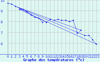 Courbe de tempratures pour Reims-Prunay (51)