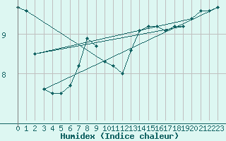 Courbe de l'humidex pour Dieppe (76)