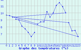 Courbe de tempratures pour Orly (91)