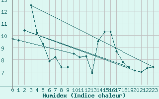 Courbe de l'humidex pour Valleroy (54)