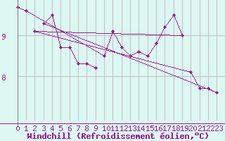 Courbe du refroidissement olien pour Lille (59)