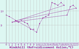 Courbe du refroidissement olien pour Aubenas - Lanas (07)