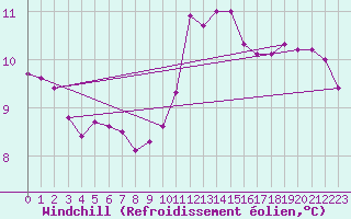 Courbe du refroidissement olien pour Les Herbiers (85)