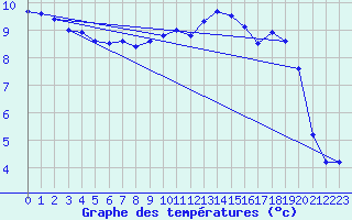 Courbe de tempratures pour Fahy (Sw)