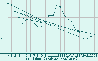 Courbe de l'humidex pour Saint-Brevin (44)