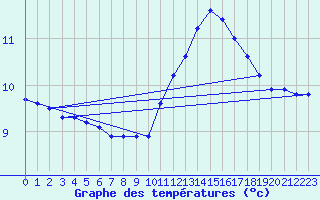 Courbe de tempratures pour Corsept (44)