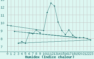 Courbe de l'humidex pour Cap Gris-Nez (62)