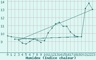 Courbe de l'humidex pour Valleroy (54)