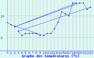 Courbe de tempratures pour le bateau LF4C