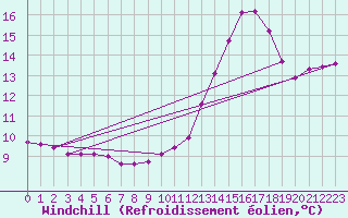 Courbe du refroidissement olien pour Lemberg (57)