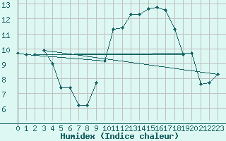 Courbe de l'humidex pour Sainte-Ouenne (79)