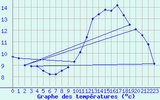 Courbe de tempratures pour Evreux (27)