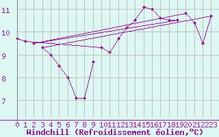 Courbe du refroidissement olien pour Villefontaine (38)