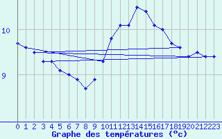 Courbe de tempratures pour Mont-de-Marsan (40)