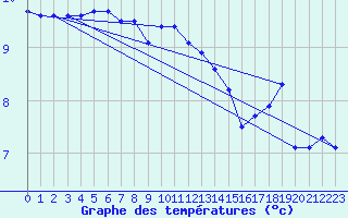 Courbe de tempratures pour Rauma Kylmapihlaja