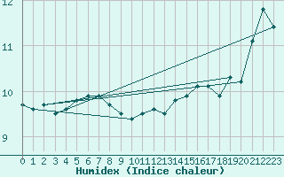 Courbe de l'humidex pour la bouée 62305