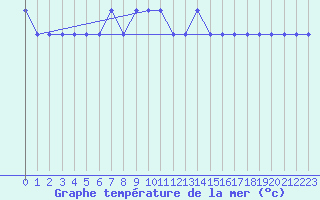 Courbe de temprature de la mer  pour la bouée 6200094