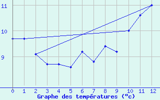 Courbe de tempratures pour chassires (03)