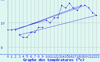 Courbe de tempratures pour la bouée 62103