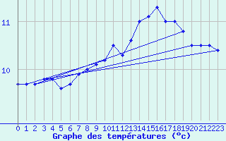 Courbe de tempratures pour Giswil