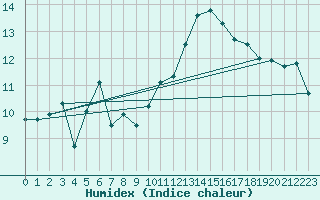 Courbe de l'humidex pour Biarritz (64)