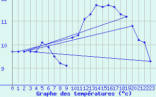 Courbe de tempratures pour Marseille - Saint-Loup (13)