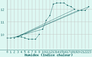 Courbe de l'humidex pour Connerr (72)