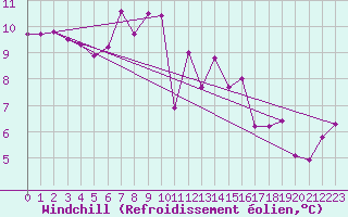 Courbe du refroidissement olien pour Mcon (71)