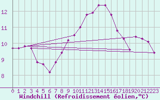 Courbe du refroidissement olien pour Grasque (13)