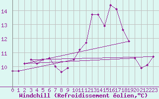 Courbe du refroidissement olien pour Lobbes (Be)