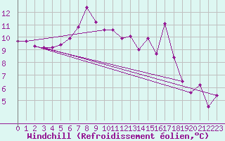 Courbe du refroidissement olien pour Weissfluhjoch