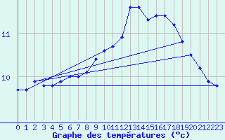 Courbe de tempratures pour Souprosse (40)