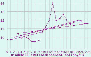 Courbe du refroidissement olien pour Ile du Levant (83)