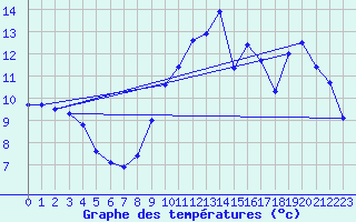 Courbe de tempratures pour Le Mesnil-Esnard (76)