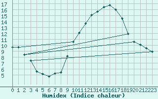 Courbe de l'humidex pour Nmes - Courbessac (30)