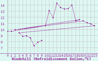 Courbe du refroidissement olien pour Hd-Bazouges (35)