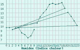 Courbe de l'humidex pour Les Pennes-Mirabeau (13)