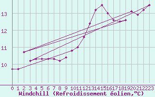 Courbe du refroidissement olien pour Saint-Jean-de-Vedas (34)