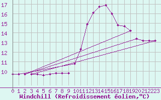 Courbe du refroidissement olien pour Valence d
