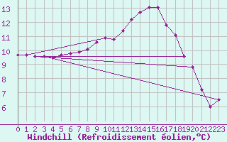 Courbe du refroidissement olien pour Stabio