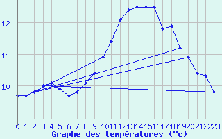 Courbe de tempratures pour Mont-Saint-Vincent (71)